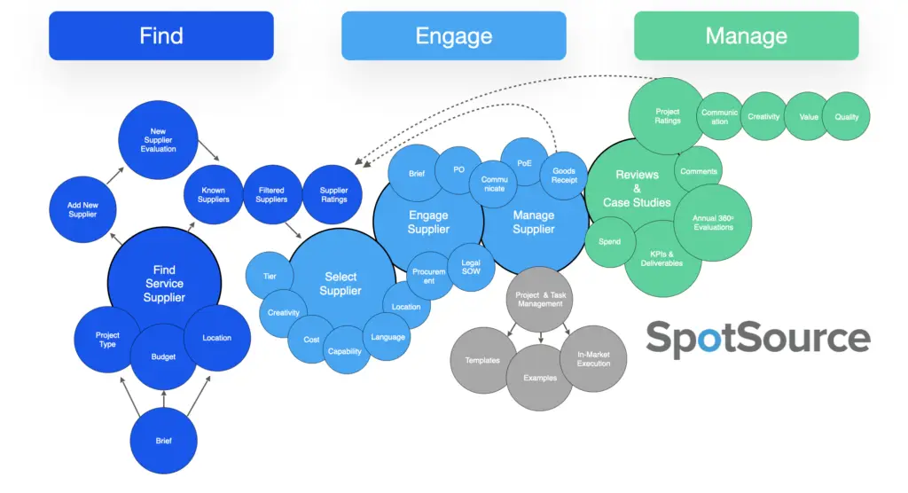 Workflow SpotSource Marketplace to Projects and Payment