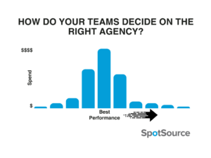 Agencies you spend the most with may fall across the performance distribution chart