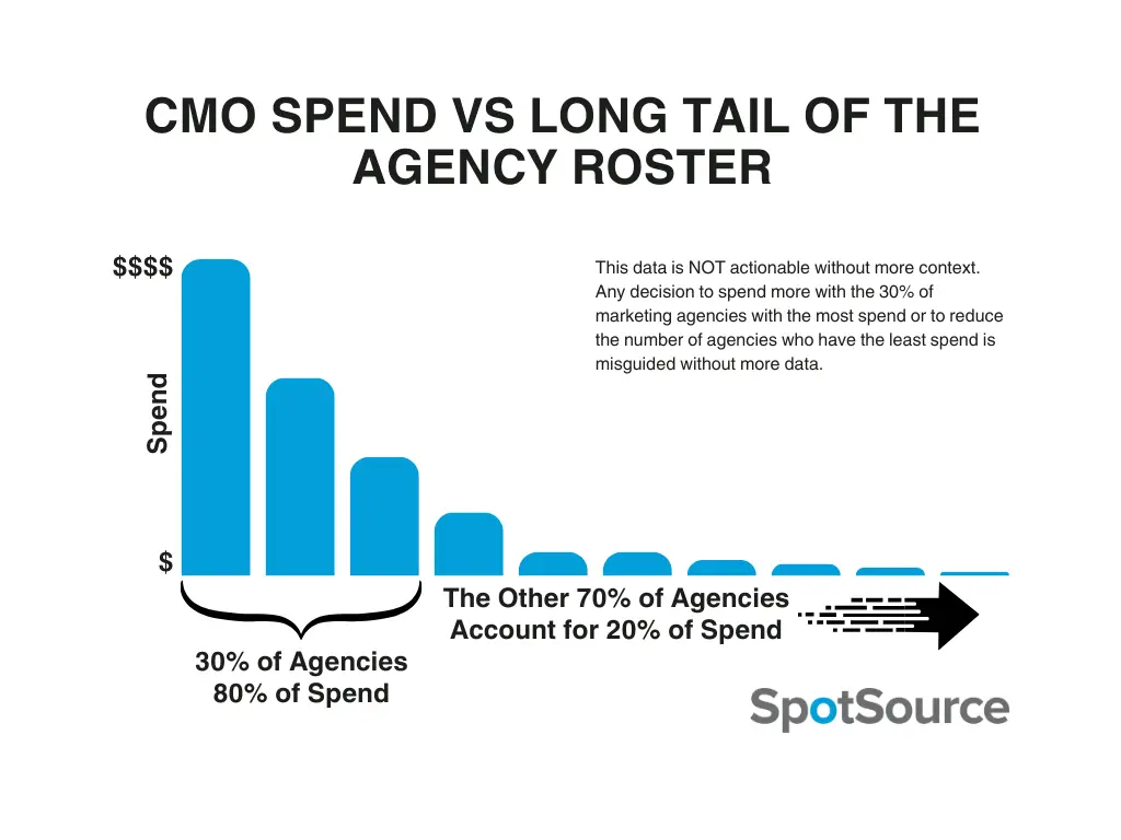 The long tail of spend across your agency roster