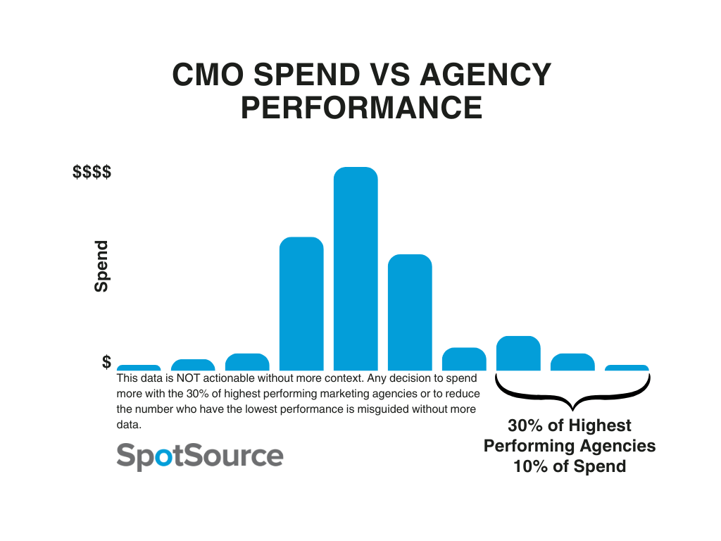 Mapping spend and performance adds clarity to your agency roster